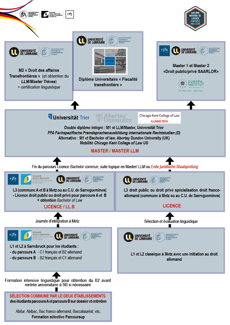 Schéma expliquant le parcours d'un étudiant inscrit en licence droit franco allemand. Deux possibilités : soit l'étudiants du parcours A ou B suit sa L1 et L2 à Sarrebruck, puis sa L3 à Metz ou Sarreguemines et obtient ensuite une Licence bachelor. Soit l'étudiant ayant suivi une L1 et une L2 classique à Metz avec une initiation au droit allemand, rejoint la L3 droit public ou droit privé spécialisation droit franco allemand de Metz ou de Sarreguemines. Dans les 2 cas, la suite logique est une poursuite en double diplôme intégré M1 et LLM/master, Université de Trèves ou en alternative avec un M1 et Bachelor of Law, abertay Dundee University ou une mobilité à Chicago Kent college of law. Les étudiants termineront leur cursur avec un Master/ Master LLM